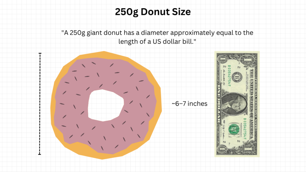 250g Donut vs regular