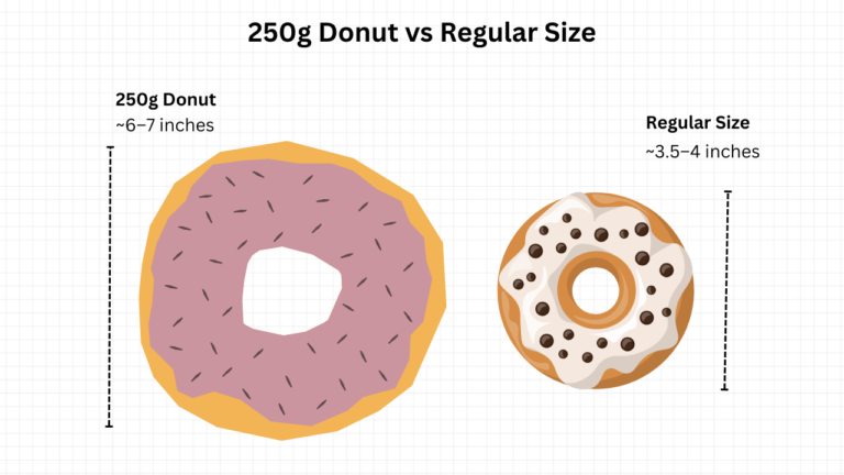 250g Donut vs regular