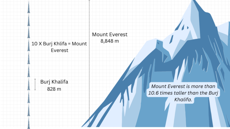 Burj Khalifa vs. Mount Everest