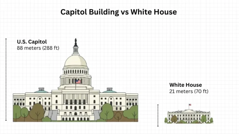 Capitol Building vs White House