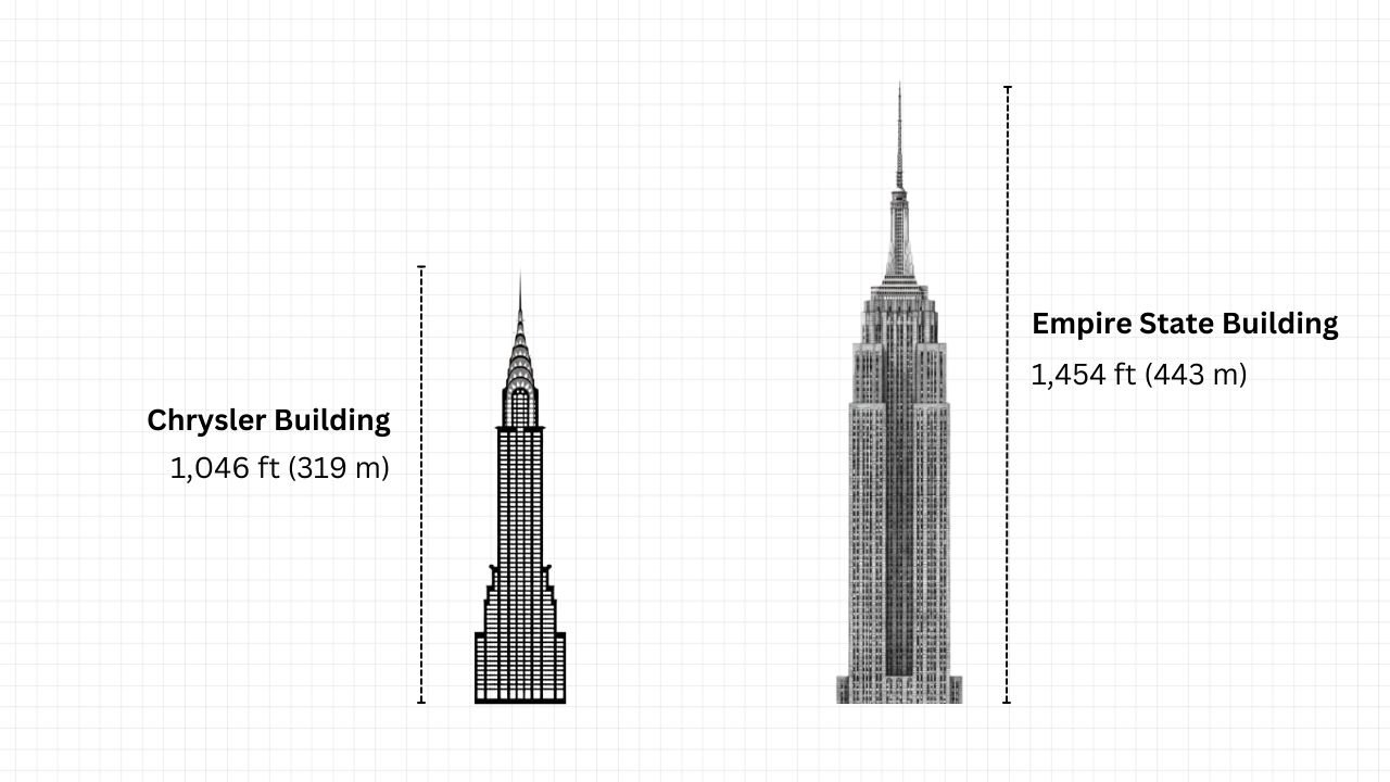 Comparison of two iconic skyscrapers