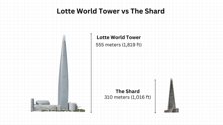 Lotte World Tower vs The Shard: How Do They Compare?