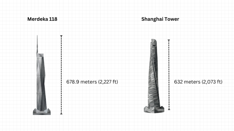 Merdeka 118 vs Shanghai Tower