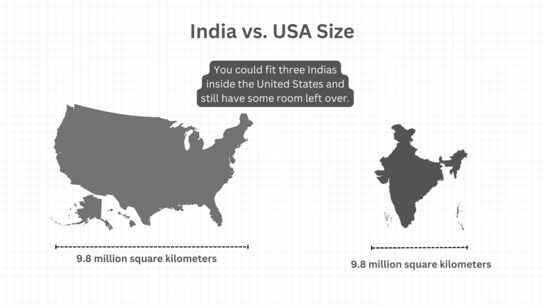 India vs. USA Size