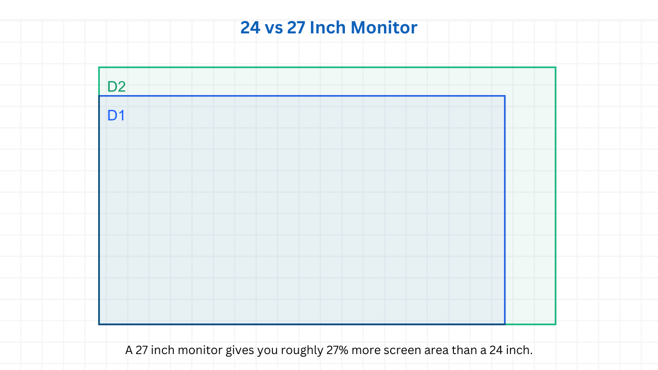 24 Inch vs 27 Inch Monitor Size Comparison