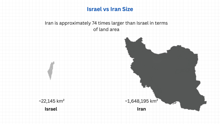 Israel vs Iran Size